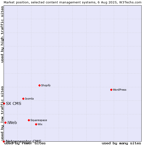 Market position of iWeb vs. SX CMS vs. Netgenerator CMS