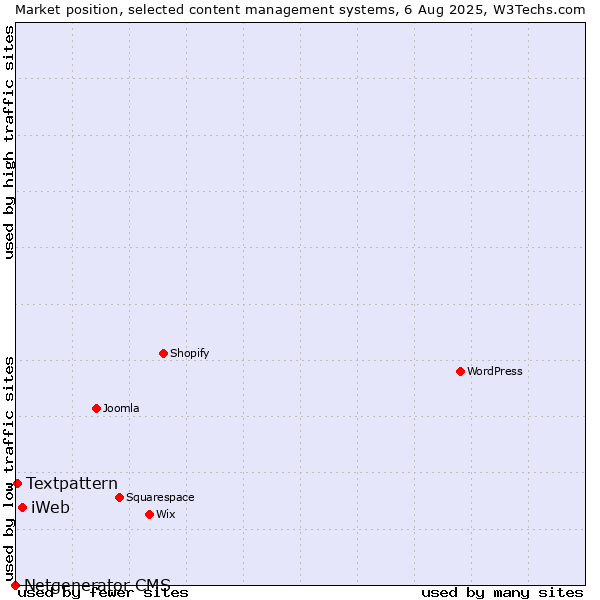 Market position of iWeb vs. Textpattern vs. Netgenerator CMS