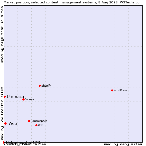 Market position of iWeb vs. Umbraco vs. Netgenerator CMS