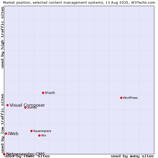 Market position of Visual Composer vs. iWeb vs. Netgenerator CMS