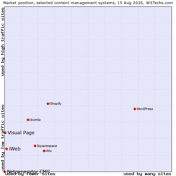 Market position of iWeb vs. Visual Page vs. Netgenerator CMS