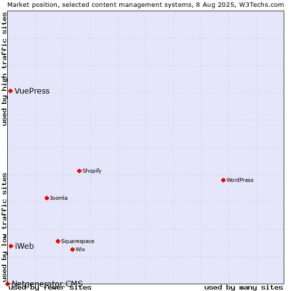Market position of iWeb vs. VuePress vs. Netgenerator CMS