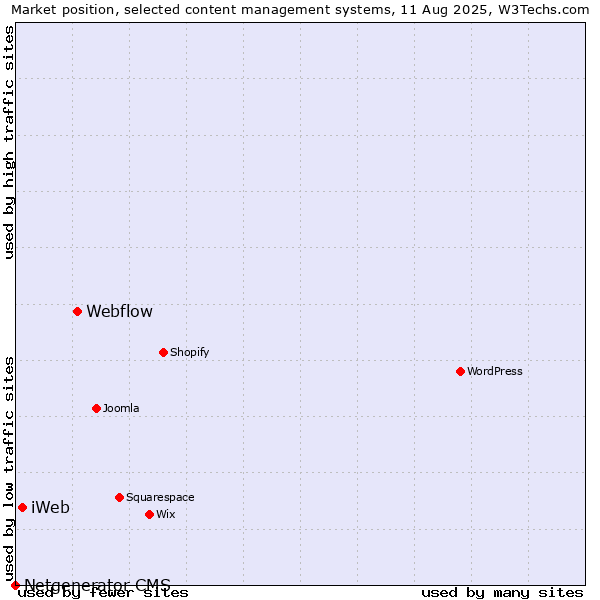 Market position of Webflow vs. iWeb vs. Netgenerator CMS