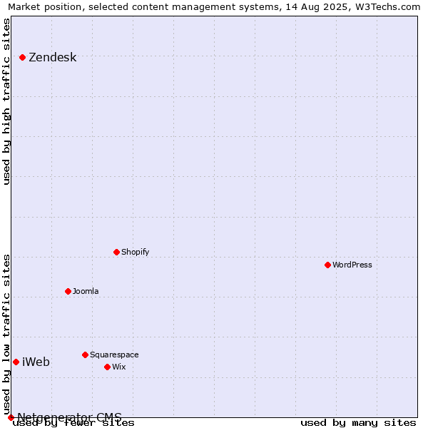 Market position of Zendesk vs. iWeb vs. Netgenerator CMS