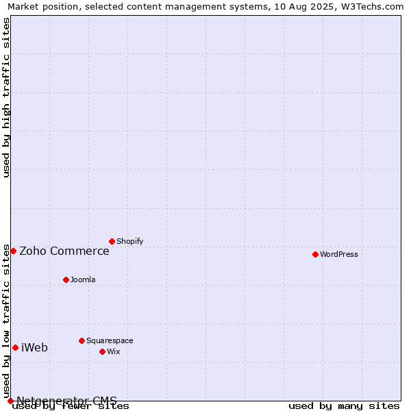 Market position of iWeb vs. Zoho Commerce vs. Netgenerator CMS
