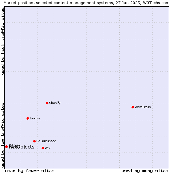 Market position of NetObjects vs. iWeb