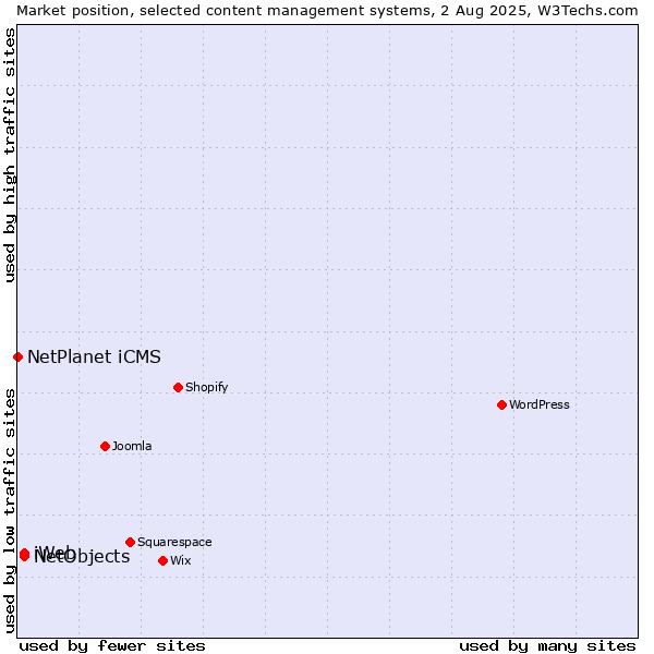 Market position of NetObjects vs. iWeb vs. NetPlanet iCMS