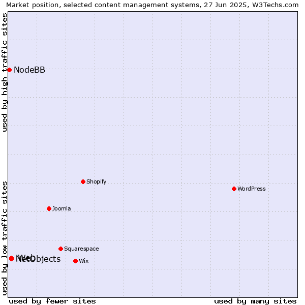 Market position of NetObjects vs. iWeb vs. NodeBB