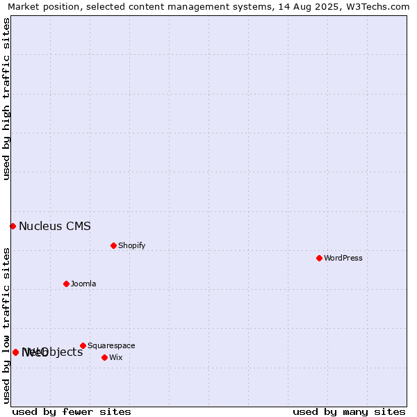 Market position of NetObjects vs. iWeb vs. Nucleus CMS