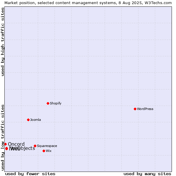 Market position of NetObjects vs. iWeb vs. Oncord