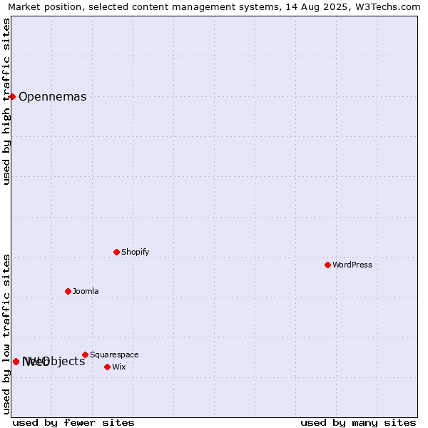 Market position of NetObjects vs. iWeb vs. Opennemas