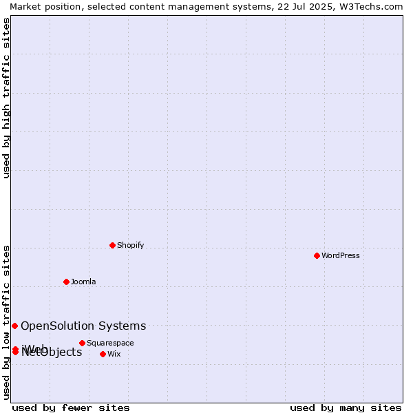 Market position of NetObjects vs. iWeb vs. OpenSolution Systems