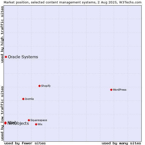 Market position of Oracle Systems vs. NetObjects vs. iWeb