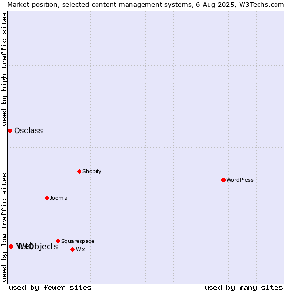 Market position of NetObjects vs. iWeb vs. Osclass