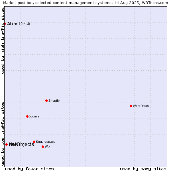 Market position of NetObjects vs. iWeb vs. Atex Content Engine
