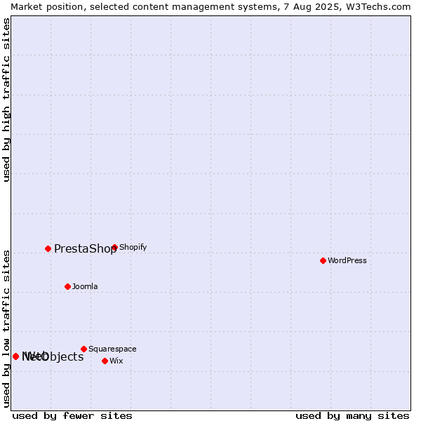 Market position of PrestaShop vs. NetObjects vs. iWeb