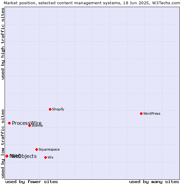 Market position of ProcessWire vs. NetObjects vs. iWeb