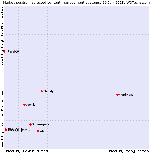 Market position of NetObjects vs. iWeb vs. PunBB