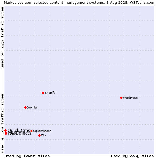 Market position of NetObjects vs. iWeb vs. Quick.Cms