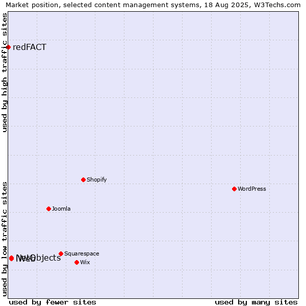 Market position of NetObjects vs. iWeb vs. redFACT
