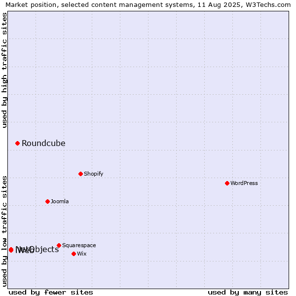 Market position of Roundcube vs. NetObjects vs. iWeb