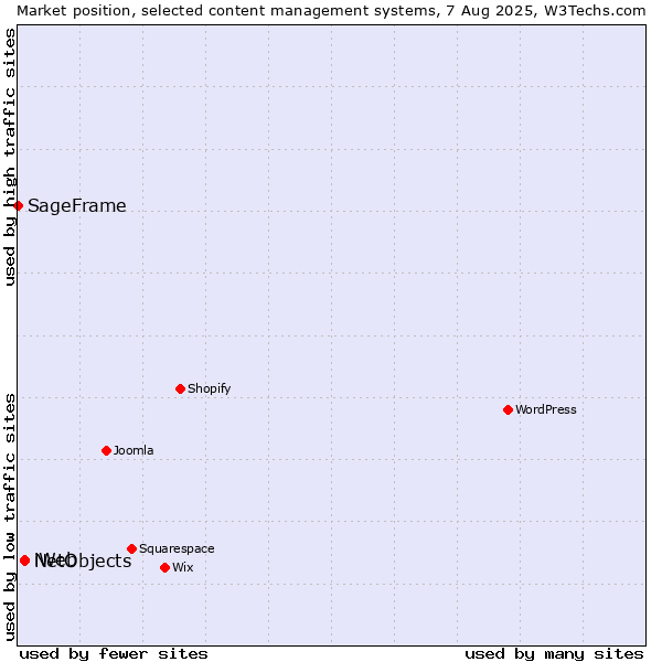 Market position of NetObjects vs. iWeb vs. SageFrame