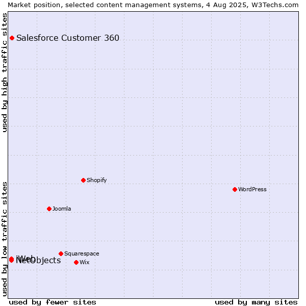 Market position of Salesforce Customer 360 vs. NetObjects vs. iWeb