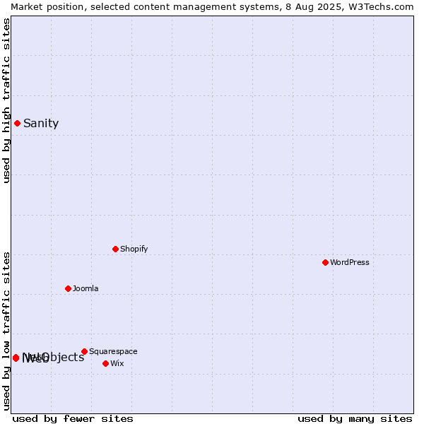 Market position of Sanity vs. NetObjects vs. iWeb