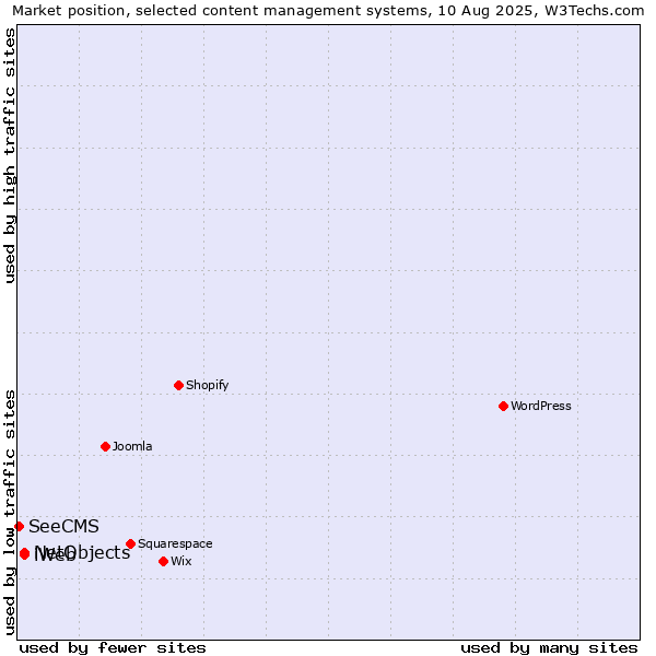 Market position of NetObjects vs. iWeb vs. SeeCMS