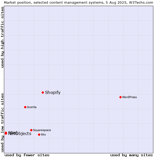 Market position of Shopify vs. NetObjects vs. iWeb