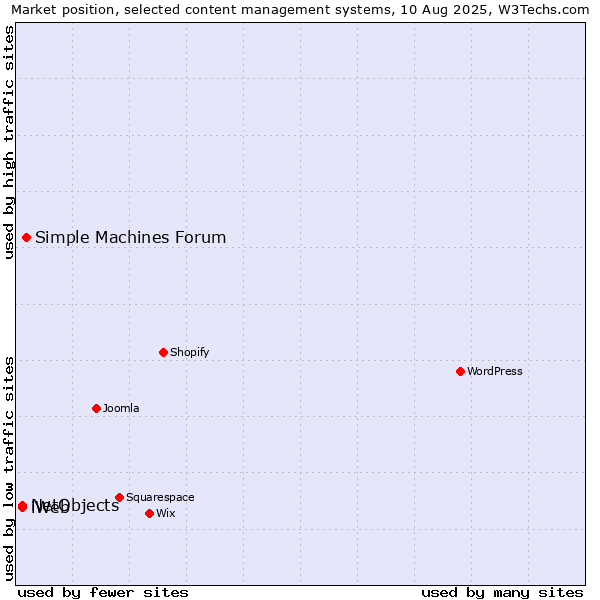 Market position of Simple Machines Forum vs. NetObjects vs. iWeb