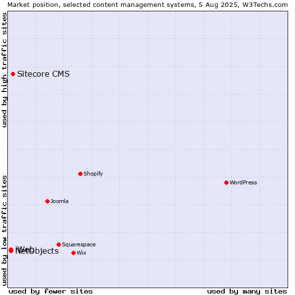 Market position of Sitecore CMS vs. NetObjects vs. iWeb