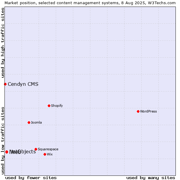 Market position of NetObjects vs. iWeb vs. Cendyn CMS