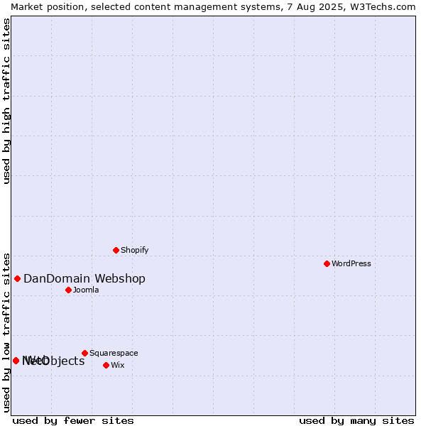 Market position of DanDomain Webshop vs. NetObjects vs. iWeb