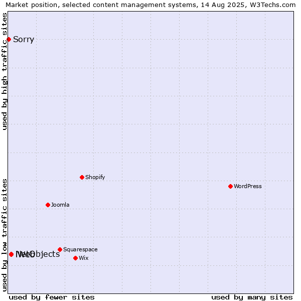 Market position of NetObjects vs. iWeb vs. Sorry