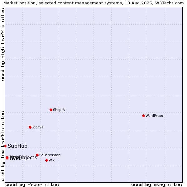 Market position of NetObjects vs. iWeb vs. SubHub