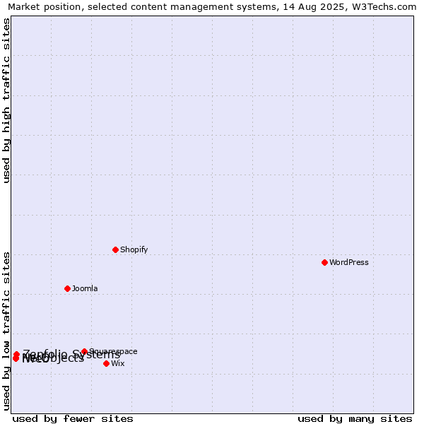 Market position of Zenfolio Systems vs. NetObjects vs. iWeb