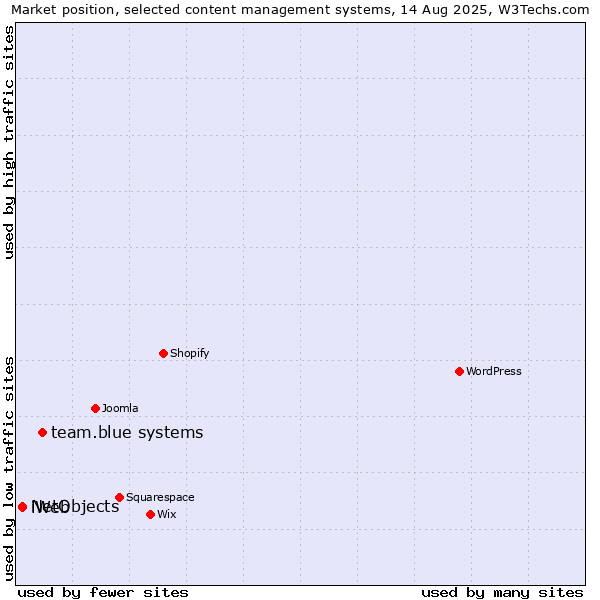 Market position of team.blue systems vs. NetObjects vs. iWeb
