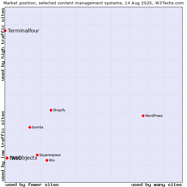Market position of NetObjects vs. iWeb vs. Terminalfour