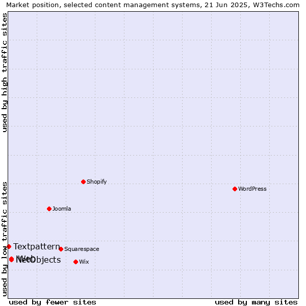 Market position of NetObjects vs. iWeb vs. Textpattern