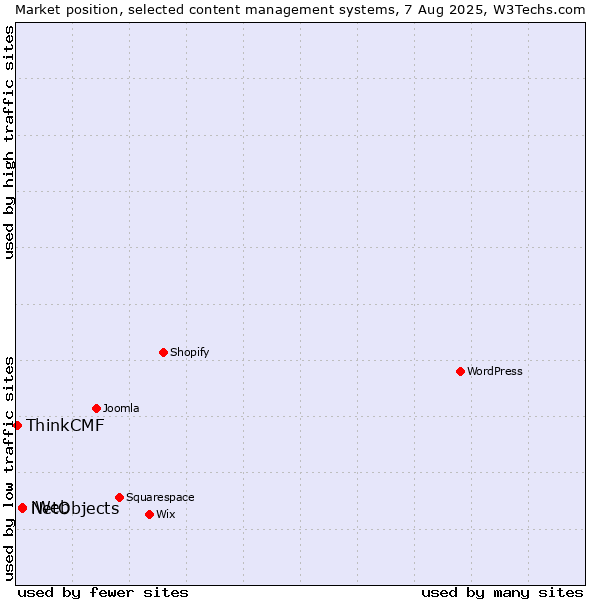 Market position of NetObjects vs. iWeb vs. ThinkCMF