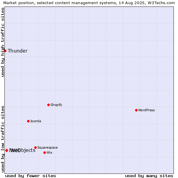 Market position of NetObjects vs. iWeb vs. Thunder