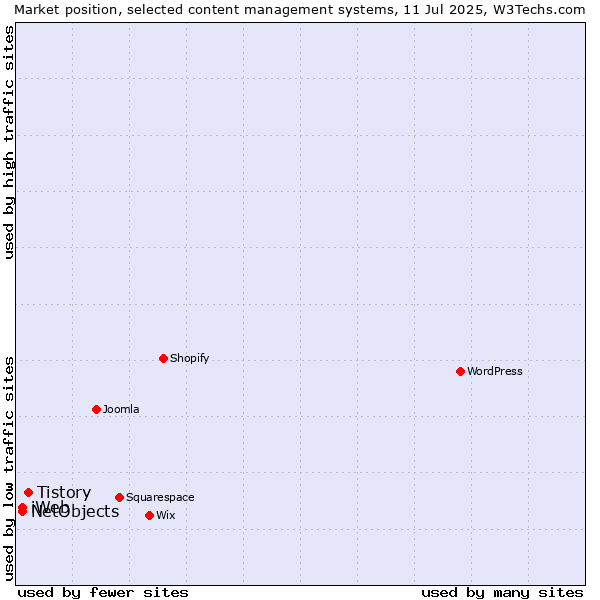 Market position of Tistory vs. NetObjects vs. iWeb
