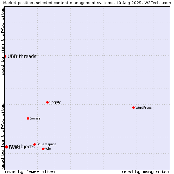 Market position of NetObjects vs. iWeb vs. UBB.threads