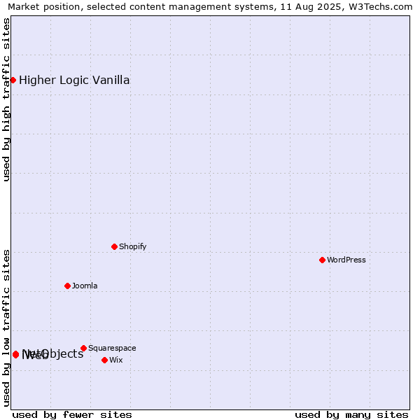 Market position of NetObjects vs. iWeb vs. Higher Logic Vanilla