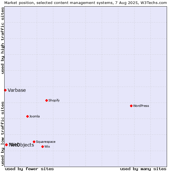Market position of NetObjects vs. iWeb vs. Varbase