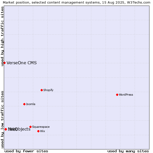 Market position of NetObjects vs. iWeb vs. VerseOne CMS