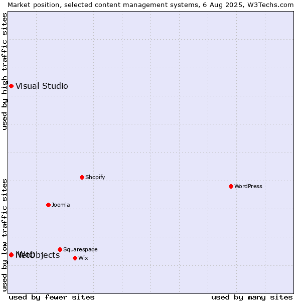 Market position of Visual Studio vs. NetObjects vs. iWeb