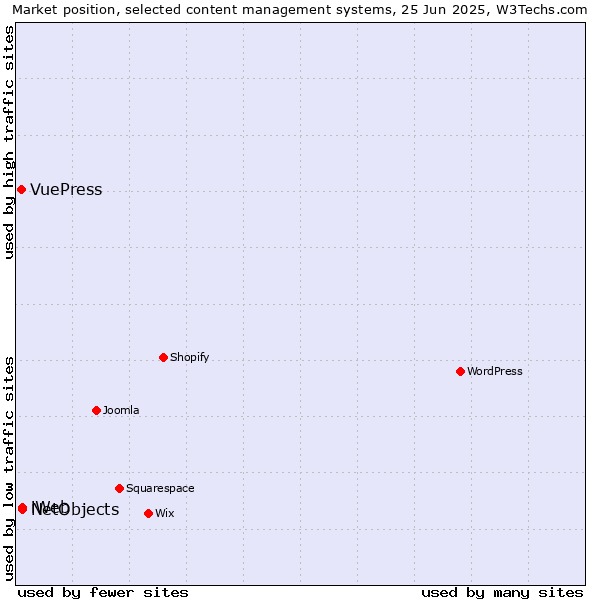 Market position of NetObjects vs. iWeb vs. VuePress