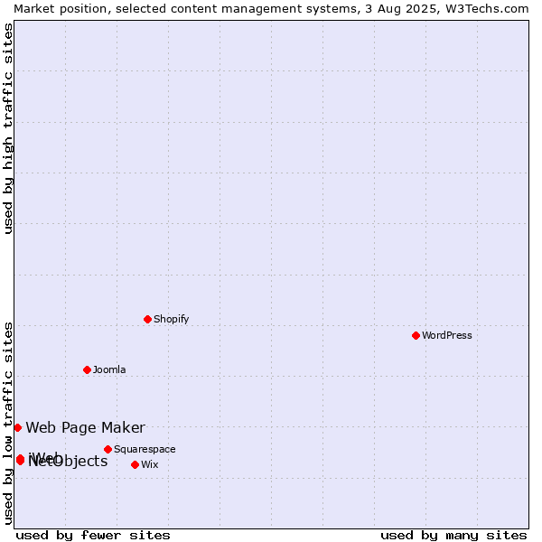 Market position of NetObjects vs. iWeb vs. Web Page Maker
